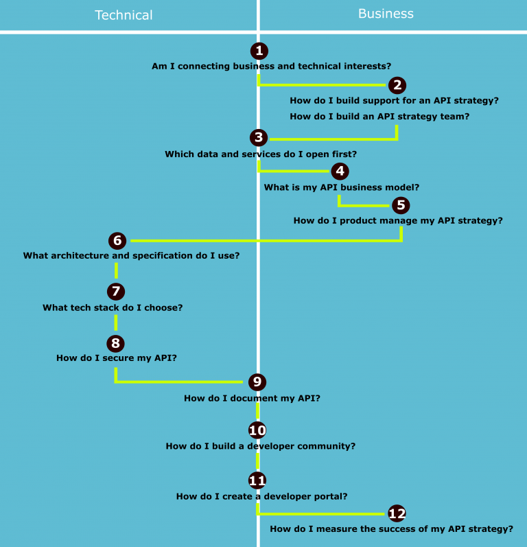 api strategy journey