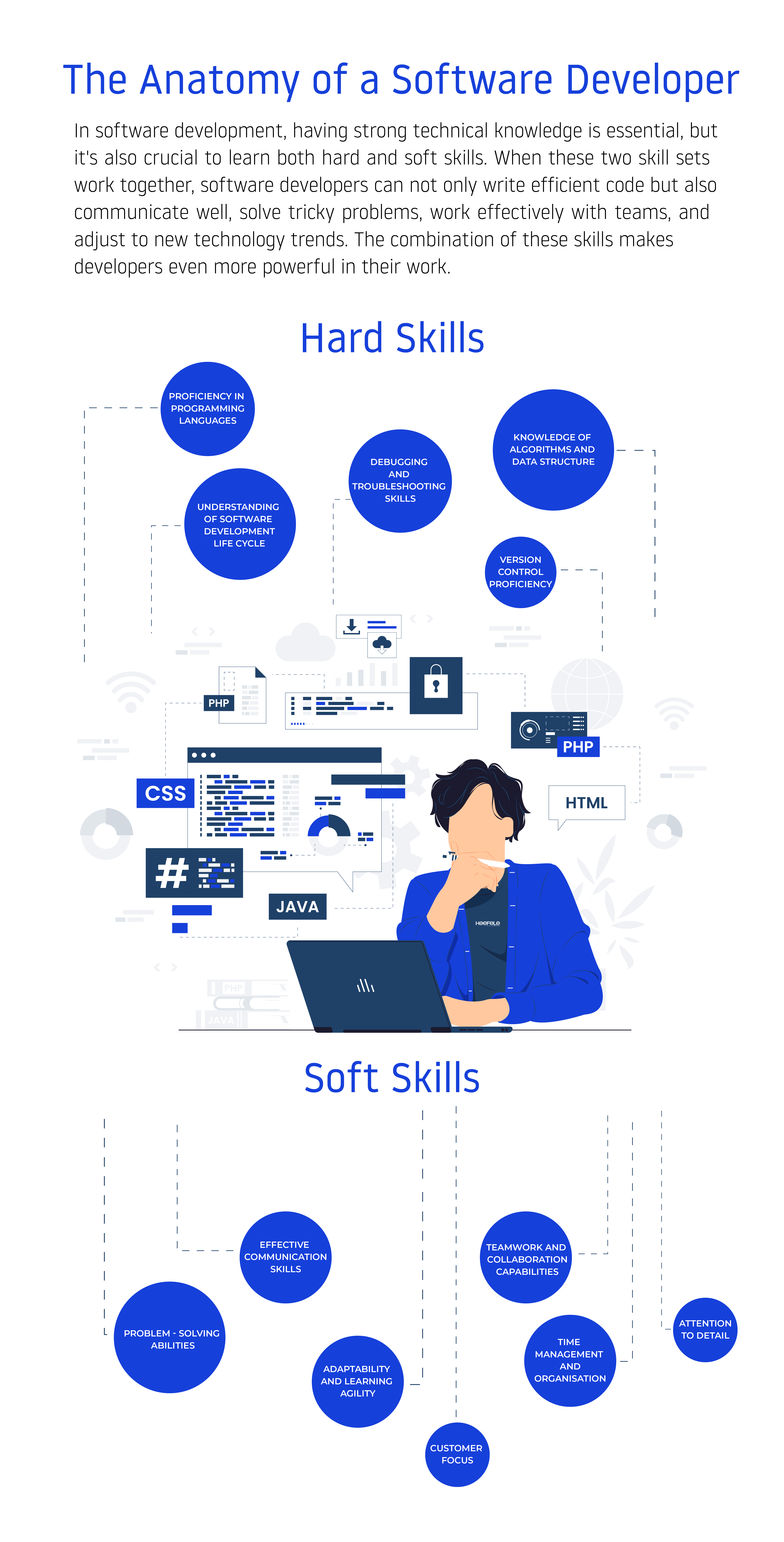 Hard and soft skills every software developer should have to succeed in this fast-growing industry.